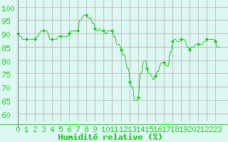 Courbe de l'humidit relative pour La Baeza (Esp)