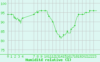 Courbe de l'humidit relative pour Saint-Haon (43)