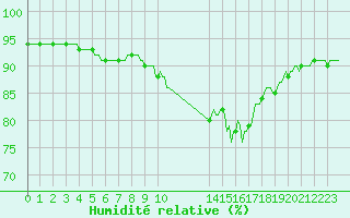 Courbe de l'humidit relative pour Frontenac (33)