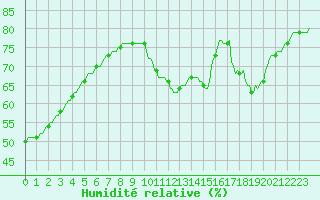 Courbe de l'humidit relative pour L'Huisserie (53)