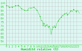 Courbe de l'humidit relative pour Lachamp Raphal (07)