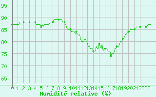 Courbe de l'humidit relative pour Saint-Nazaire-d'Aude (11)