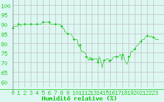 Courbe de l'humidit relative pour Brugge (Be)