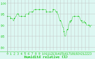 Courbe de l'humidit relative pour Dounoux (88)