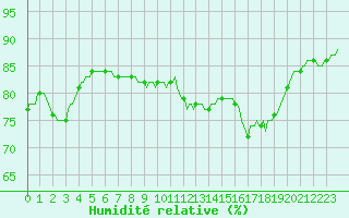 Courbe de l'humidit relative pour Saint-Martin-de-Londres (34)