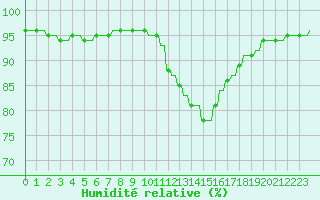 Courbe de l'humidit relative pour Variscourt (02)