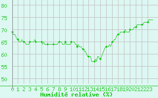 Courbe de l'humidit relative pour Le Mesnil-Esnard (76)