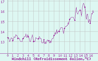 Courbe du refroidissement olien pour Brindas (69)