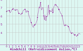 Courbe du refroidissement olien pour Saint-Philbert-sur-Risle (27)
