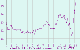 Courbe du refroidissement olien pour Rouvroy-en-Santerre (80)