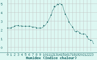 Courbe de l'humidex pour Ringendorf (67)