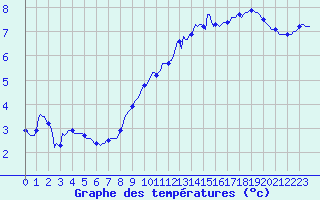 Courbe de tempratures pour Bonnecombe - Les Salces (48)