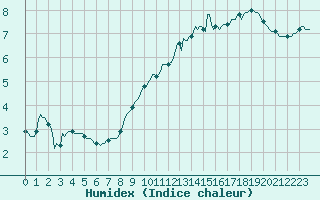 Courbe de l'humidex pour Bonnecombe - Les Salces (48)