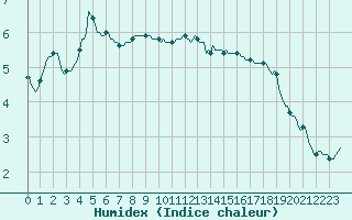 Courbe de l'humidex pour Silly (Be)