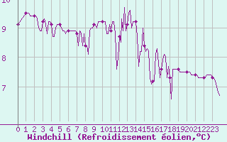 Courbe du refroidissement olien pour Lagny-sur-Marne (77)