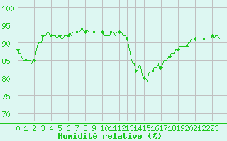 Courbe de l'humidit relative pour Aizenay (85)