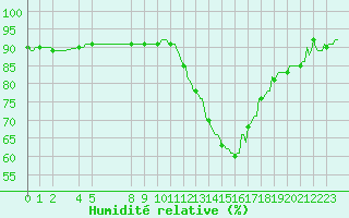 Courbe de l'humidit relative pour Horrues (Be)