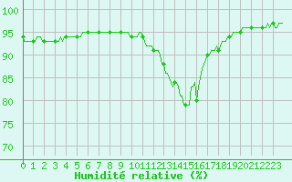 Courbe de l'humidit relative pour Dounoux (88)