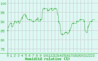 Courbe de l'humidit relative pour La Baeza (Esp)