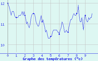 Courbe de tempratures pour Peira Cava (06)