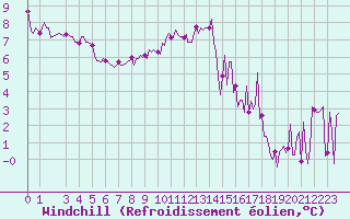 Courbe du refroidissement olien pour Puy-Saint-Pierre (05)