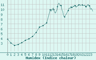 Courbe de l'humidex pour Boulogne (62)