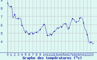Courbe de tempratures pour Croisette (62)