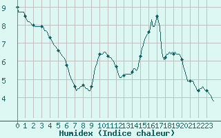 Courbe de l'humidex pour Saclas (91)