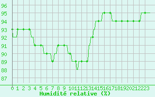 Courbe de l'humidit relative pour Nris-les-Bains (03)