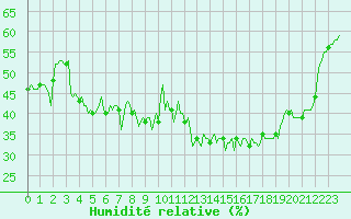 Courbe de l'humidit relative pour Malbosc (07)