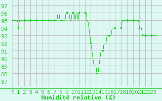 Courbe de l'humidit relative pour Vendme (41)