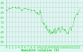 Courbe de l'humidit relative pour Mazinghem (62)