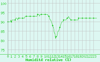 Courbe de l'humidit relative pour Cernay-la-Ville (78)