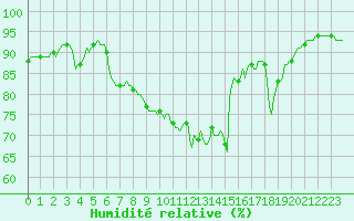 Courbe de l'humidit relative pour Pordic (22)