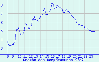 Courbe de tempratures pour Blac (69)