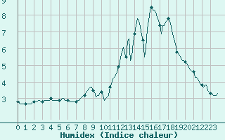 Courbe de l'humidex pour Neufchef (57)