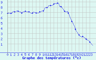 Courbe de tempratures pour Nonaville (16)