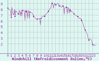 Courbe du refroidissement olien pour Saint-Germain-du-Puch (33)