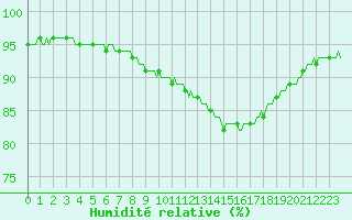 Courbe de l'humidit relative pour Sermange-Erzange (57)