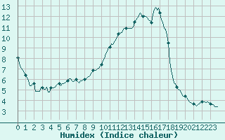 Courbe de l'humidex pour Saint-Laurent-du-Pont (38)