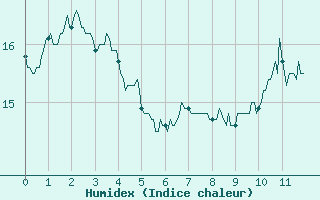 Courbe de l'humidex pour Mouthoumet (11)