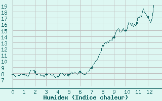 Courbe de l'humidex pour Gluiras (07)