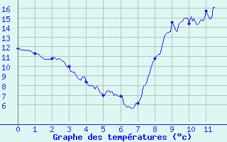 Courbe de tempratures pour Montigny en Morvan (58)