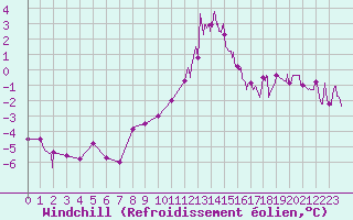Courbe du refroidissement olien pour Argentat (19)