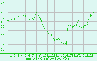 Courbe de l'humidit relative pour Besse-sur-Issole (83)