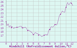 Courbe du refroidissement olien pour Montlaur (12)