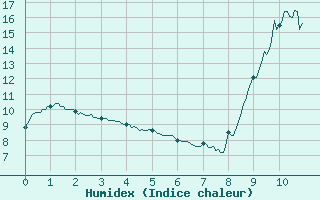 Courbe de l'humidex pour Le Buisson (48)