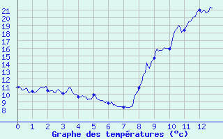 Courbe de tempratures pour Eus (66)