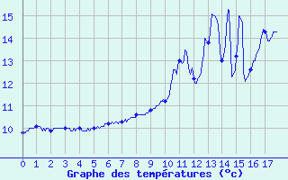 Courbe de tempratures pour Marigny-le-Cahout (21)