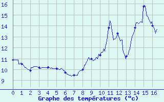 Courbe de tempratures pour Bourganeuf (23)